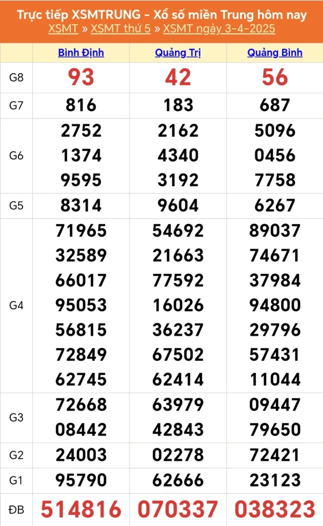 Kết quả XSMT 3/4/2025 vừa qua