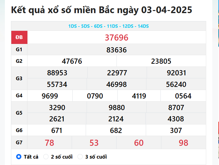 Theo dõi kết quả soi cầu XSMB 3/4/2025 vừa qua