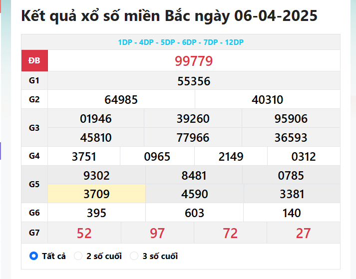 Theo dõi kết quả soi cầu XSMB 6/4/2025 vừa qua